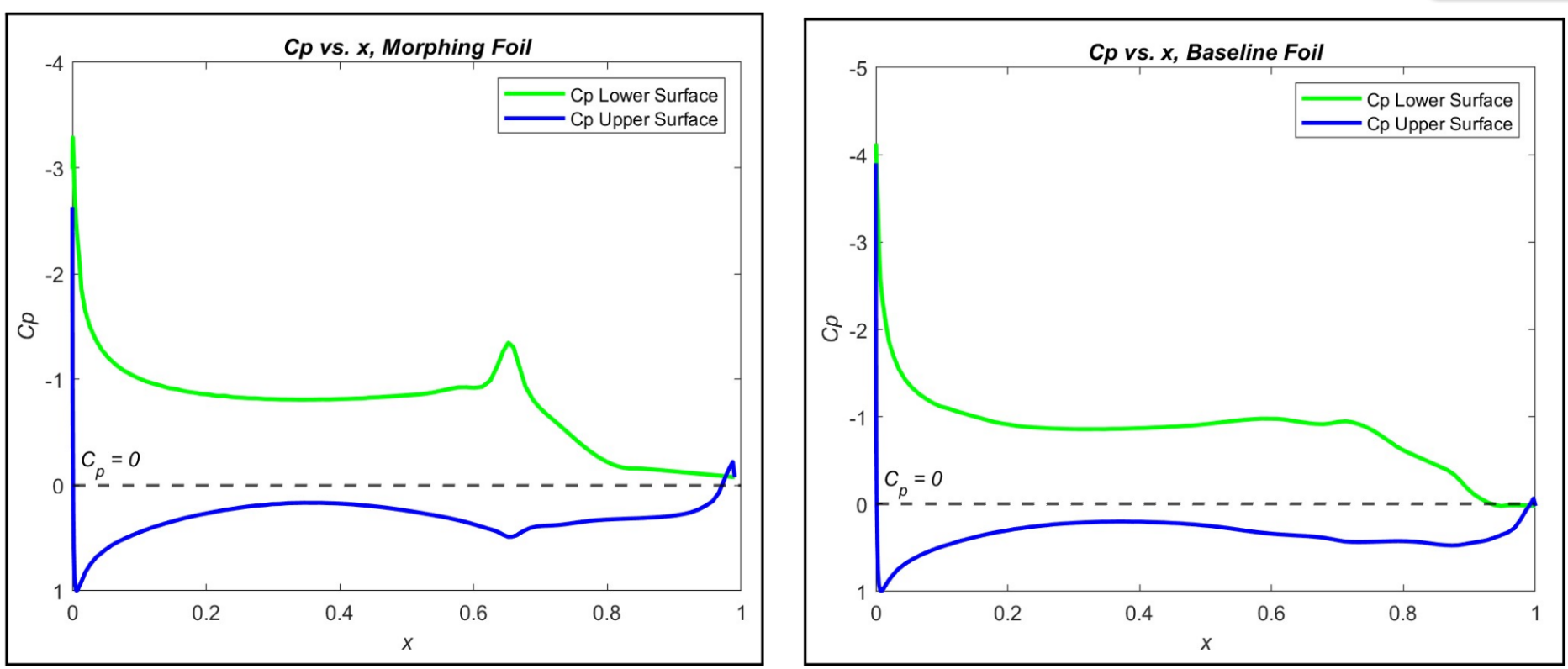 Pressure coefficient vs chord position, morphing foil vs baseline
