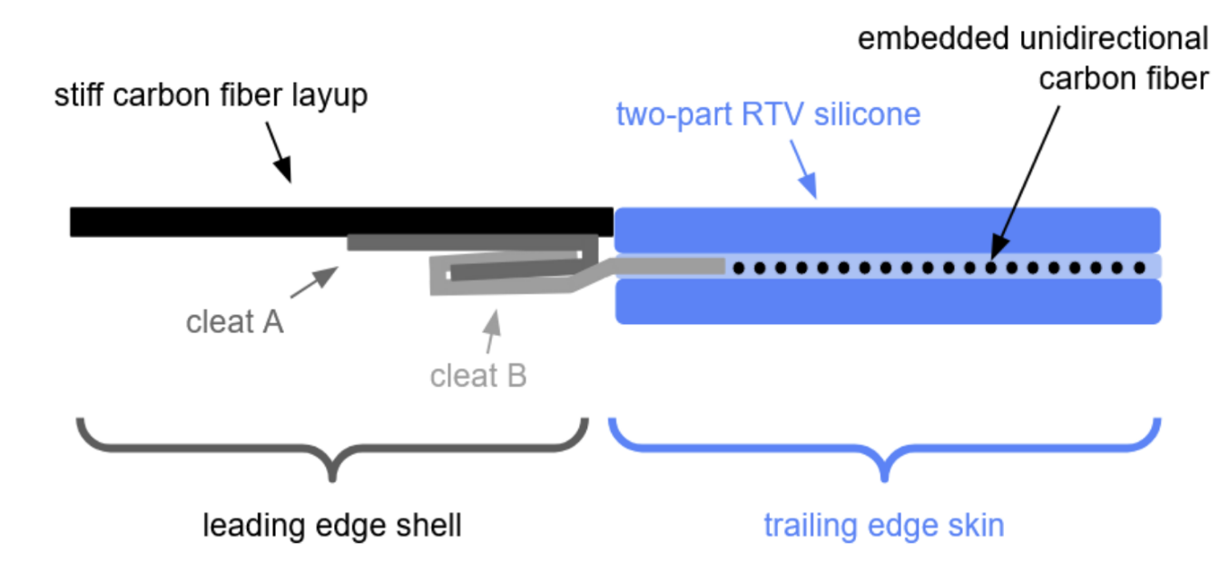 Cross-section diagram of the hybrid outer skin